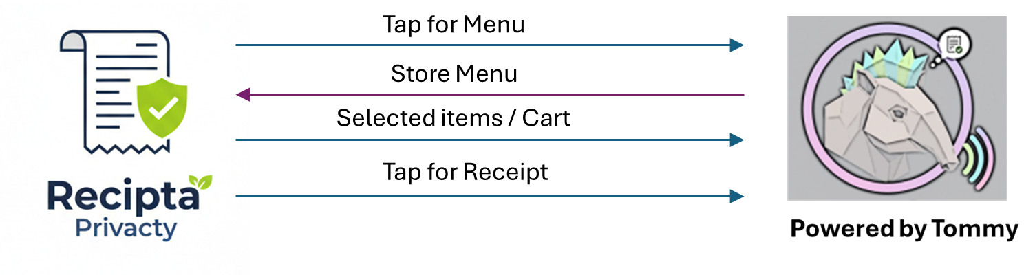 Recipta Tommy Interaction