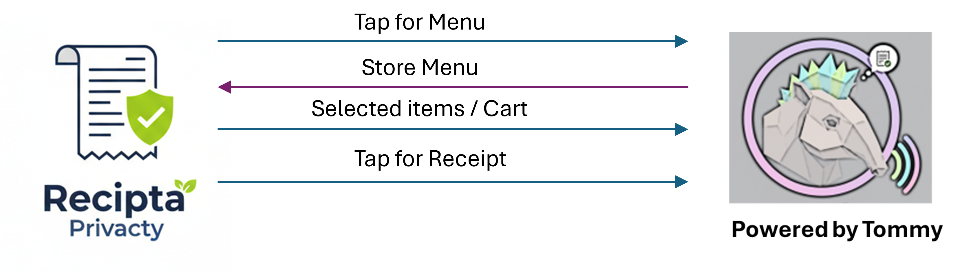 Recipta-Tommy Interaction Diagram