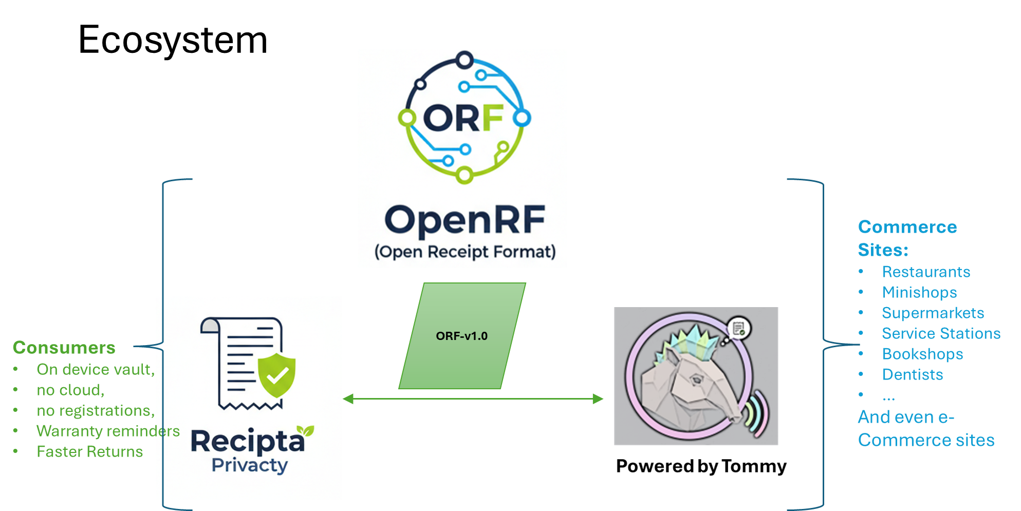 ORF Ecosystem Diagram